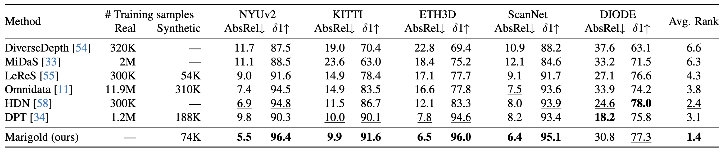 Comparison with other methods